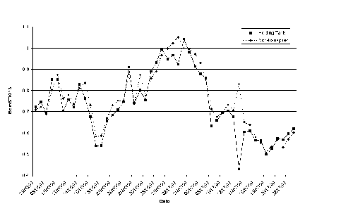 graph of EC readings over many weeks