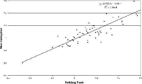 graph of correlation between holding tank and non transpired water r squared is .865